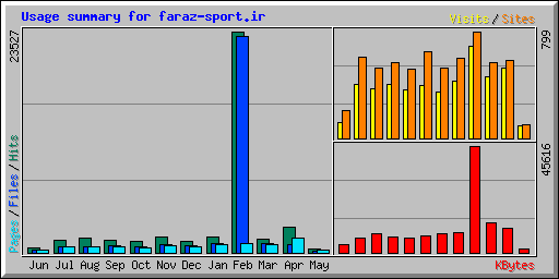 Usage summary for faraz-sport.ir